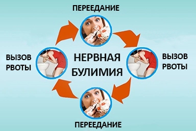 Лечение булимии в Краснозёрском